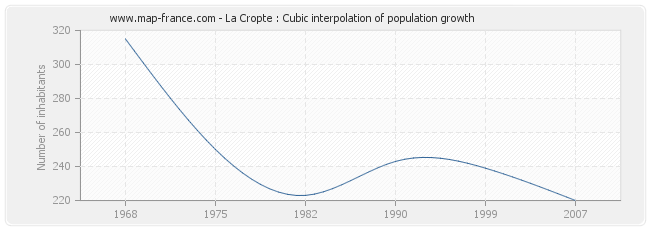La Cropte : Cubic interpolation of population growth